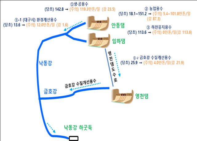 안동·임하댐 가뭄 대응 계획 사진기후에너지환경부