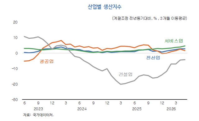 산업별 생산지수사진한국개발연구원 국가데이터처