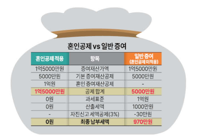 혼인증여