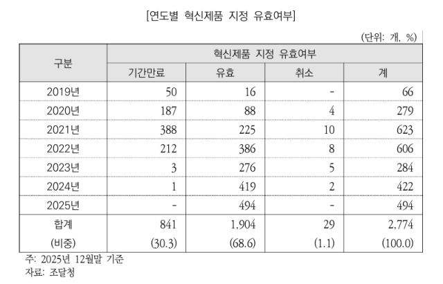 연도별 혁신제품 지정 유효여부단위 개 사진국회예산정책처