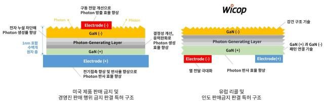 특허 소송에 적용된 광반도체 광도 향상 기술왼쪽 와이캅 기술오른쪽 사진서울반도체