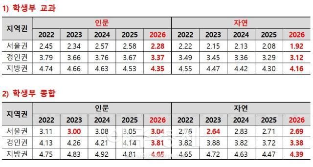 최근 5년간 수시 내신 합격점수 권역별 평균 자료종로학원