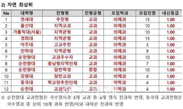 학생부 합격점수 상위학과자연계열 자료종로학원