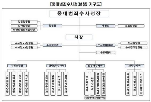 중대범죄수사청 본청 기구도 사진행정안전부