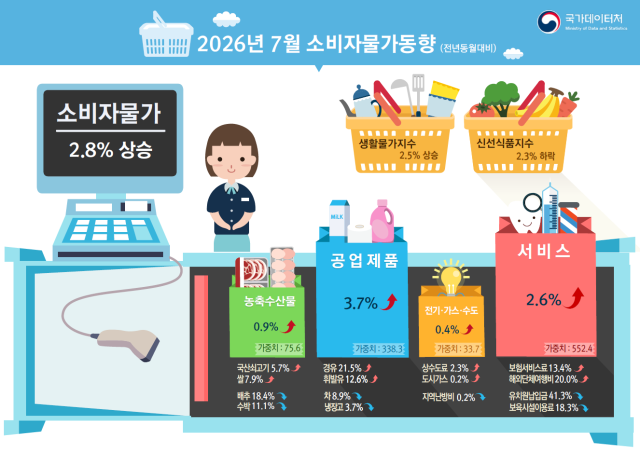 2026년 7월 소비자물가 동향 사진국가데이터처