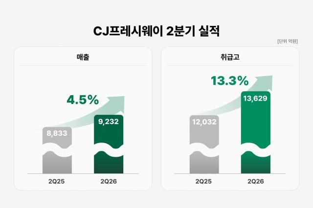 CJ프레시웨이 2분기 실적 사진CJ프레시웨이