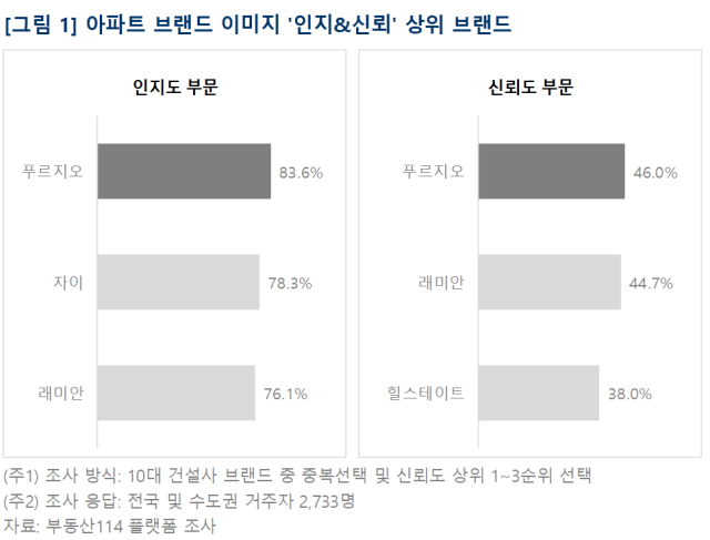 아파트 브랜드 인지도 및 신뢰도 상위 그래프 그래픽부동산114 제공