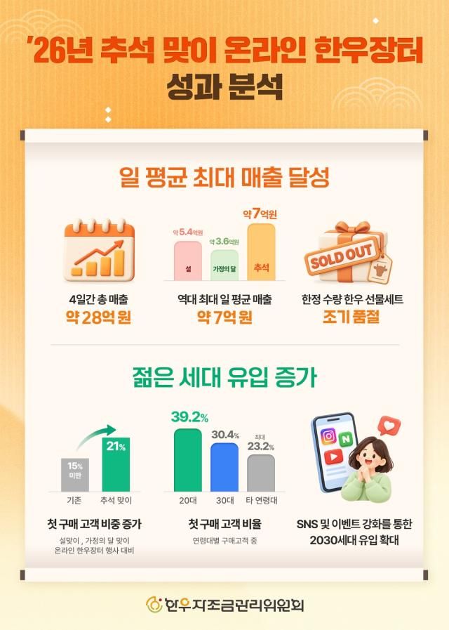 2026년 한우자조금 추석맞이 온라인 한우장터 성과 분석 사진한우자조금관리위원회