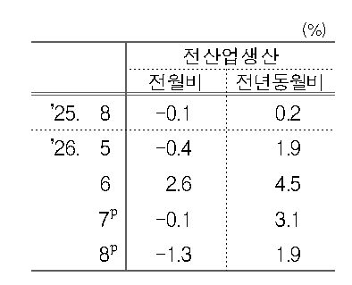 8월 산업활동동향 사진국가데이터처