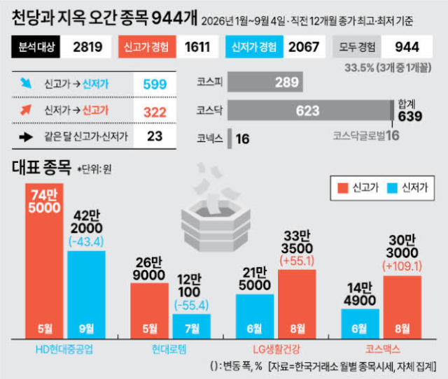 천당과 지옥 오간 종목들