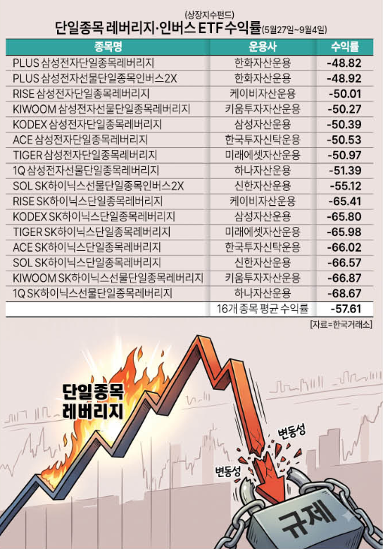 단일종목 레버리지 상품 수익률
