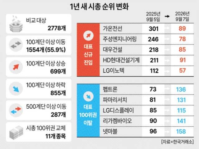 1년간 시총 변화