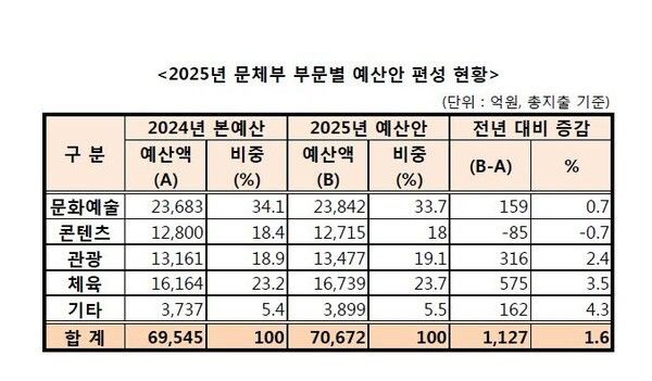 문화체육관광부의 2025년도 총예산은 7조672억원으로 그중 관광 예산은 1조3,477억원으로 확정됐다