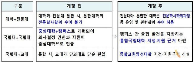 고등교육법 전면 개정안 수정 내용. (자료=김대식 의원실)