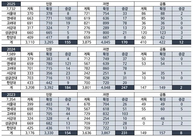 2023~2025학년도 상위 6개 대학 계열별 정시 확정 인원 현황. (표=이투스 교육평가연구소)