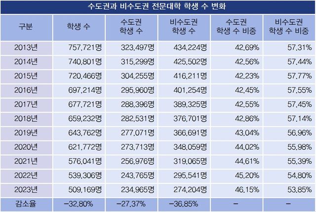 수도권과 비수도권 전문대학 학생 수 변화 (자료=통계청·한국교육개발원, 표=김의진 기자)