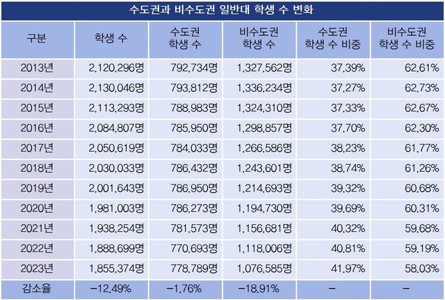 수도권과 비수도권 일반대 학생 수 변화 (자료=통계청·한국교육개발원, 표=김의진 기자)