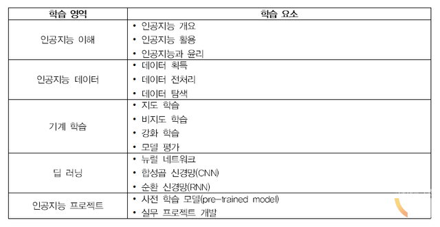 정보·통신 전문 교과 교육과정에 속한 과목표.&nbsp;(출처=NCIC 국가교육과정 정보센터)