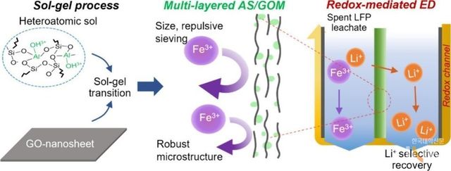 아주대 공동 연구팀의 연구 성과를 설명하는 이미지. 흑연 유래 산화그래핀과 무기질 나노입자를 복합화해(그림 왼쪽), 전기화학적 리튬 이온 회수 공정에 이온교환막으로 적용했다(그림 중간, 오른쪽).