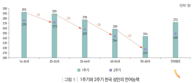 1주기와 2주기 한국 성인의 언어능력 비교. (사진=한국직업능력연구원)