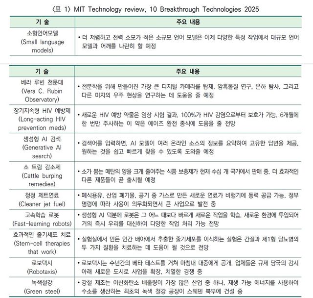MIT Technology Review,&nbsp;10 Breakthrough Technologies 2025. (표=KISTEP 브리프)