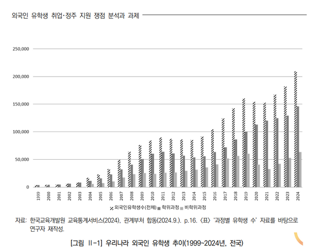 국내 외국인 유학생 수 추이. (사진=한국교육개발원 제공)