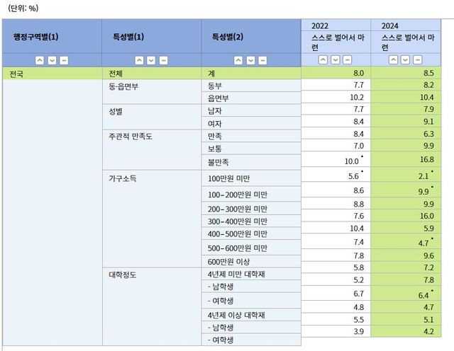 (표=통계청,「사회조사」, 2024, 2025.02.10, 대학(원)생 등록금 마련 방법)