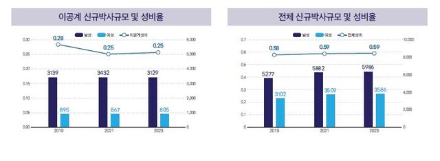 2025 여성과학기술인 현황진단 갈무리. (표=한국여성과학기술단체총연합회)
