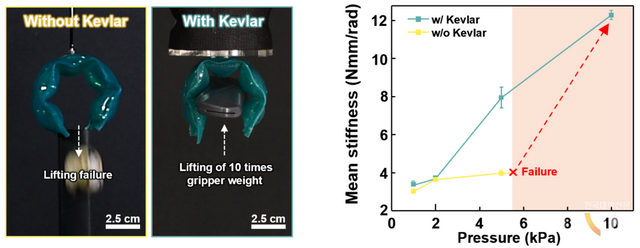 연구팀이 개발한 소재를 적용한 풍선타입의 센서 내장형 그리퍼의 모습. 고강도의 케블라(Kevlar) 섬유를 활용해 물체를 안정적으로 잡을 수 있다.