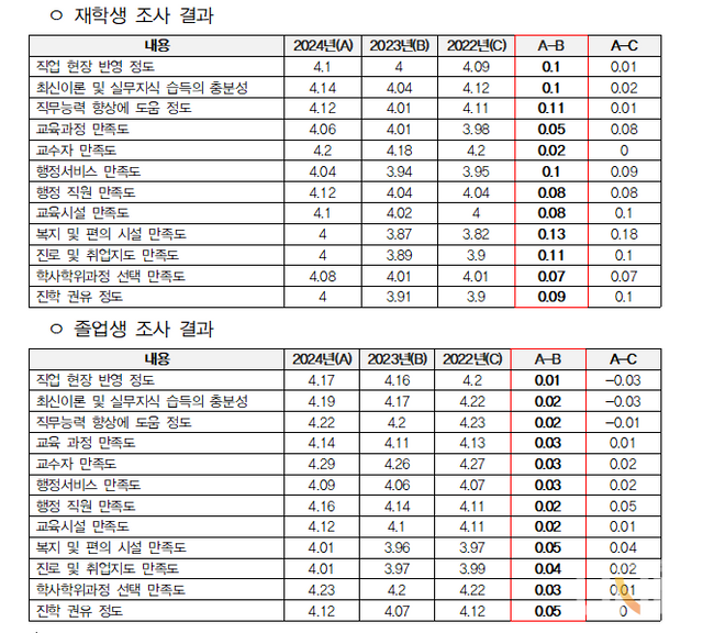 한국전문대학교육협의회가&nbsp;‘2024년도 학사학위 전공심화과정 재학생·만족도 조사 결과’를 18일 발표했다. (표=전문대교협 제공)&nbsp;