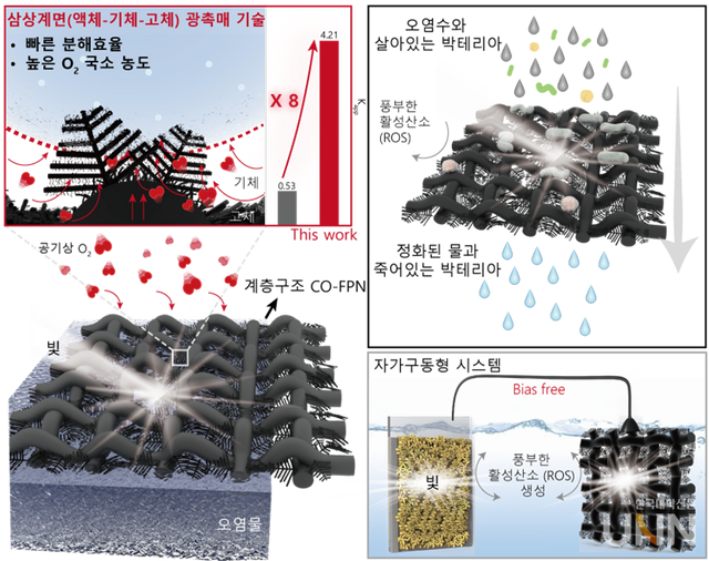 삼상계면을 활용한 광촉매 자가구동형 수질 정화 플랫폼 모식도