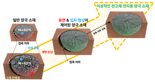 전고체전지 열화 메커니즘 및 이를 극복할 수 있는 양극 소재 개발 전략 모식도.