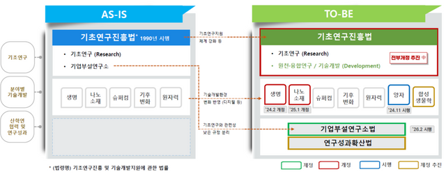 기초연구진흥법 개정에 따른 연구개발(R&D) 분야별 법령 구조 (표=과학기술정보통신부)