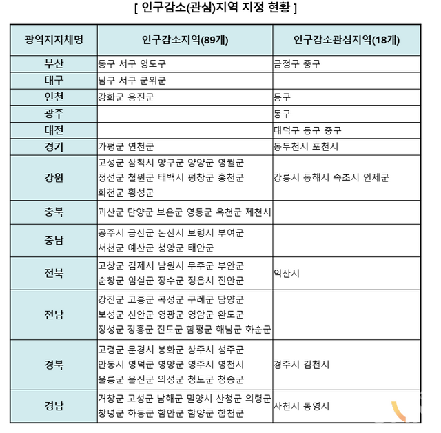 인구감소(관심)지역 현황. (표=법무부 제공)