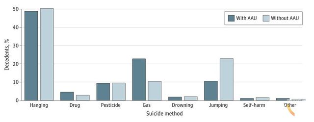 음주 여부에 따른 자살 방법 차이. 음주 상태에서의 자살 사망자는 비음주자에 비해 자살 수단으로 가스 중독을 사용한 비율이 높았다.