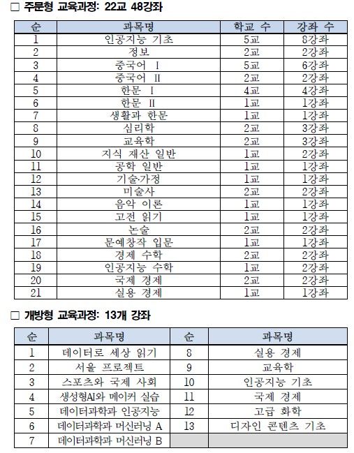 2025학년도 1학기 서울온라인학교 개설 과목 (표=서울특별시교육청)