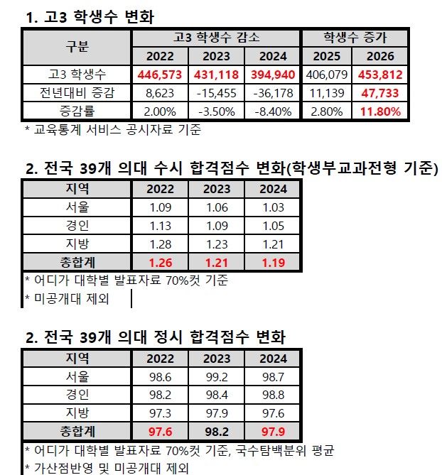 (자료=종로학원)