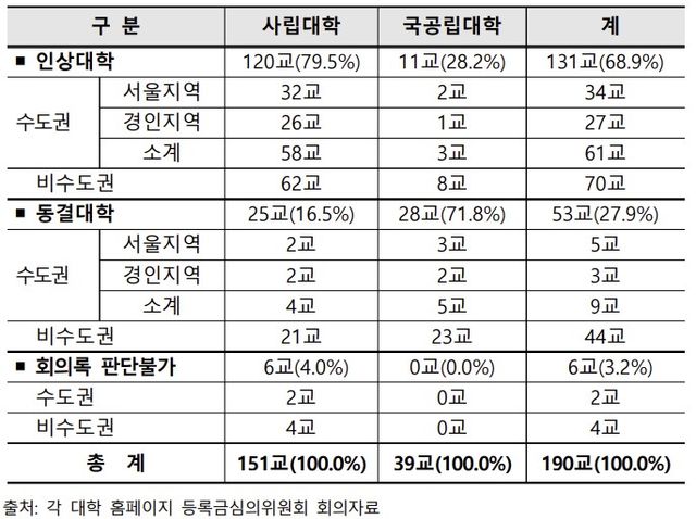 (자료=한국사립대학총장협의회)