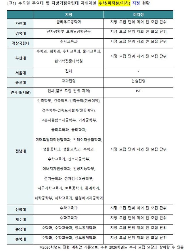 (표=이투스 교육평가연구소)