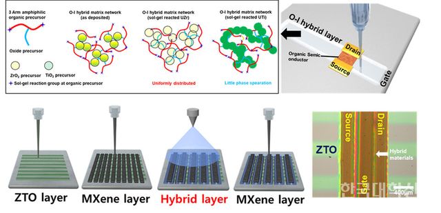 (위쪽) 신규 유무기 하이브리드 소재 및 이를 활용한 인쇄 전자 소자, (아래쪽) 전용액 공정을 통한 인쇄형 전자 소자 제작 과정 및 제작된 인쇄 전자 소자 이미지.