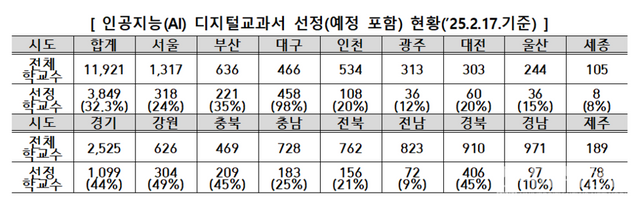 2월 17일 기준 AI 디지털교과서 선정 현황. (자료=교육부)