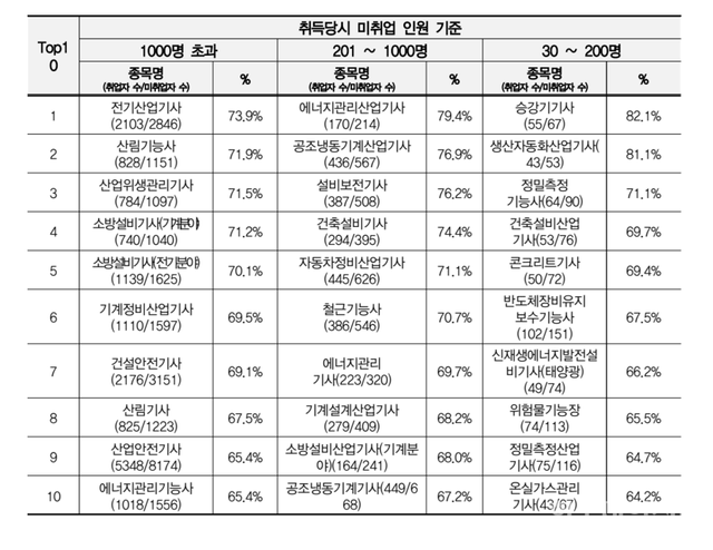 2024년 취업률이 높은 국가기술자격(2024년 7월 말 건강보험 조회 기준). (표=고용노동부 제공)