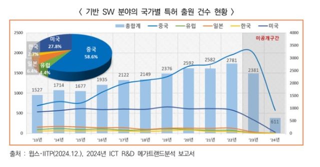 ‘기반 소프트웨어(SW) 기술동향 및 시사점’ 갈무리. (표=한국과학기술기획평가원)