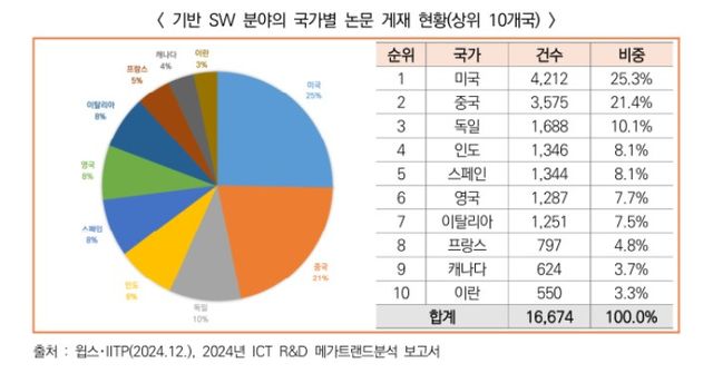 ‘기반 소프트웨어(SW) 기술동향 및 시사점’ 갈무리. (표=한국과학기술기획평가원)