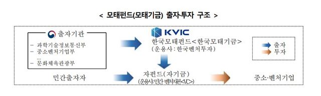 모태펀드 출자·투자 구조. (자료=과기정통부)