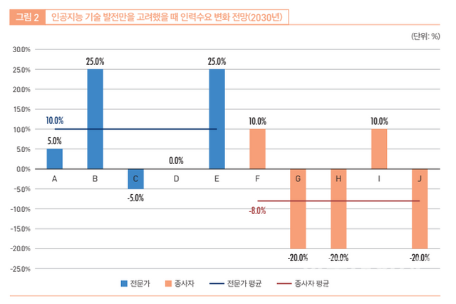 인공지능 기술 발전만을 고려했을 때 인력수요 변화 전망 그래프. (그림=한국고용정보원