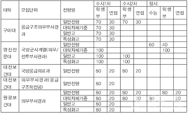 의무부사관학과 전형별 선발 방법. (사진=본인 제공)