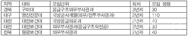 의무부사관학과 개설 대학·모집 정원. (사진=본인 제공)