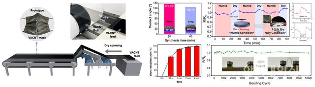 탄소나노튜브 마스크 제작 공정 모식도 및 마스크 특성 그래프.