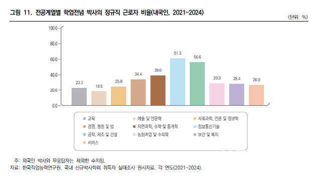 전공계열별 학업전념 박사의 정규직 근로자 비율(내국인, 2021~2024). (사진=한국직업능력연구원)